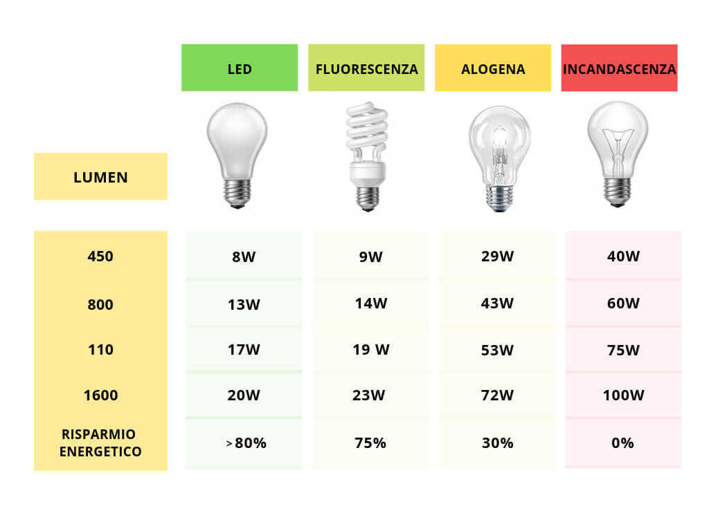 I vantaggi di optare per un impianto con luci LED 